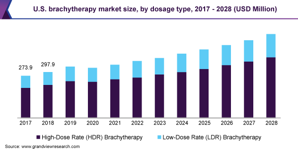 U.S. brachytherapy market size, by dosage type, 2017 - 2028 (USD Million) 2017 - 2028年美国近距离放射乐鱼体育手机网站入口治疗市场规模,按剂量类型分列(百万美元)