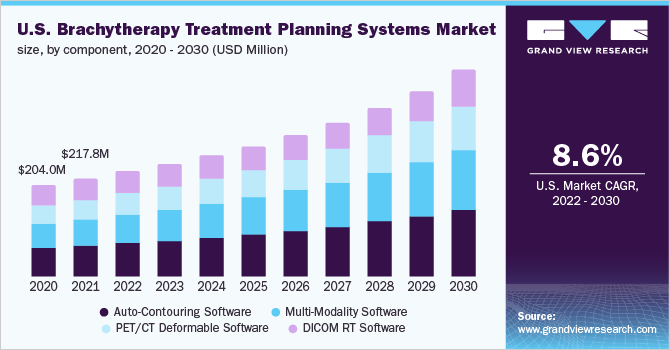 U.S. brachytherapy treatment planning systems market size, by component, 2020 - 2030 (USD Million) 2020 - 2030年美国近距离放射治疗计划系统市场规模(按组成部分分列)乐鱼体育手机网站入口