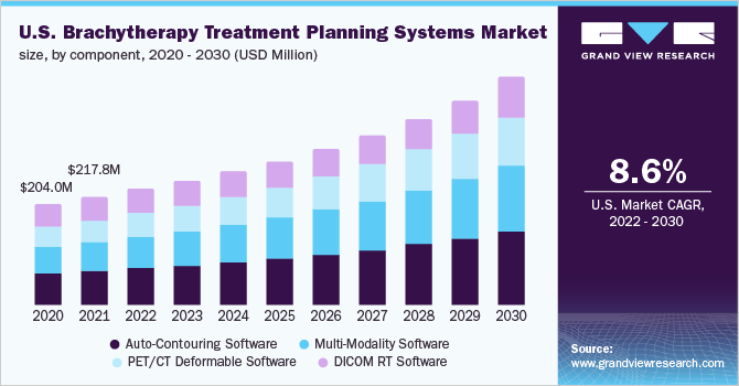 2020 - 2030年美国近距离放射治疗计划系统市场规模(按组成部分分列)乐鱼体育手机网站入口