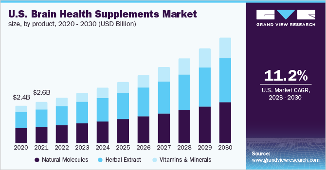 美国脑保健品市场规模，各产品，2020 - 2030年(10乐鱼体育手机网站入口亿美元)