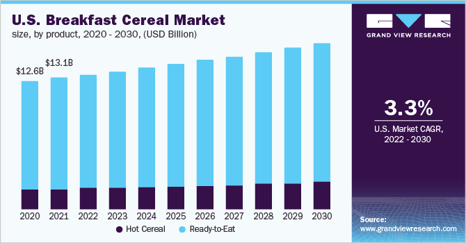 美国早餐麦片市场规模，各产品，2020 - 乐鱼体育手机网站入口2030年(10亿美元)