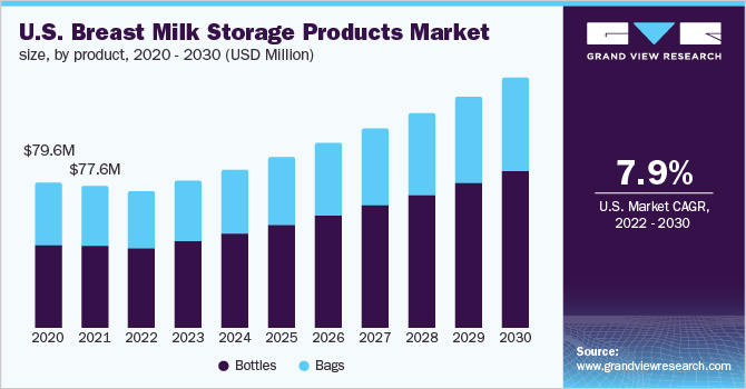 U.S. breast milk storage products market size, by product, 2020 - 2030 (USD Million) 美国母乳储存产品市场规模,各产品,2020 - 2030年(百万美元乐鱼体育手机网站入口)
