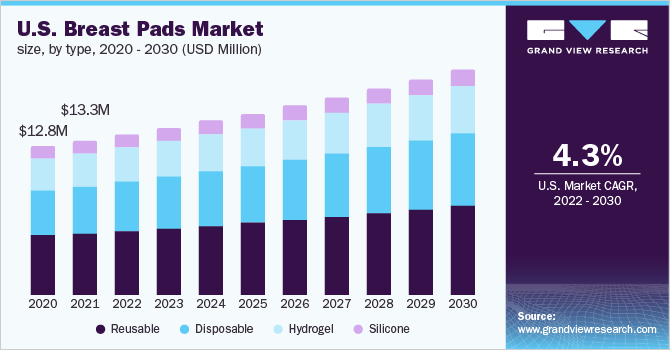 美国乳房垫市场规模，各类型，202乐鱼体育手机网站入口0 - 2030年(美元)