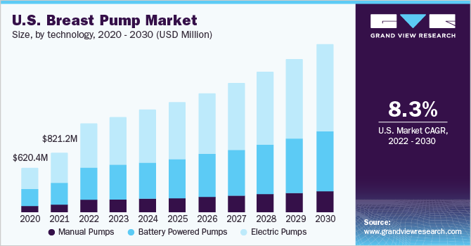 美国吸奶器市场规模，各技术，202乐鱼体育手机网站入口0- 2030(百万美元)