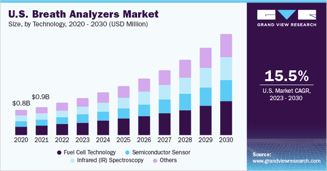 美国呼吸分析仪市场规模，各技术，2020 -乐鱼体育手机网站入口 2030年(十亿美元)