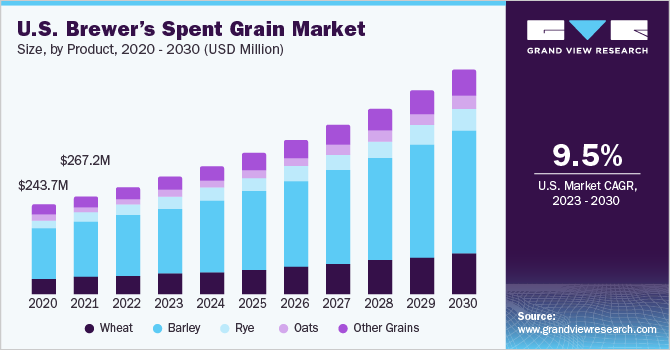 2023 - 2030年美国啤酒消费谷物市场规模和增乐鱼体育手机网站入口长率