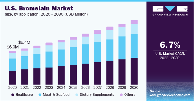 美国菠萝蛋白酶市场规模，按应用乐鱼体育手机网站入口，2020 - 2030年(百万美元)