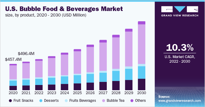2020 - 2030年美国泡沫食品和饮料市场规模，按产品乐鱼体育手机网站入口分列(百万美元)
