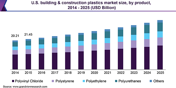 美国建筑塑料市场