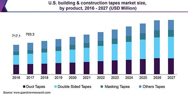 美国建筑胶带市场