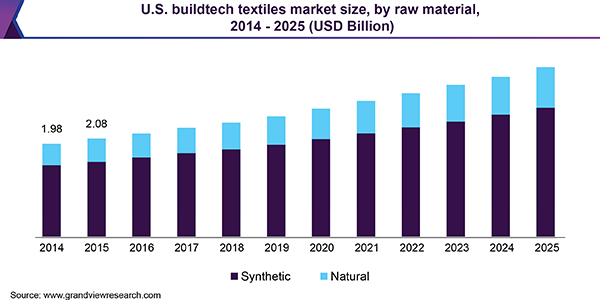 美国建筑科技纺织品市场