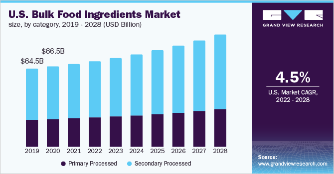 2019 - 2028年美国散装食品配料市场规模(10乐鱼体育手机网站入口亿美元)