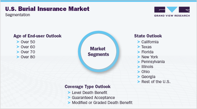 美国丧葬保险市场细分