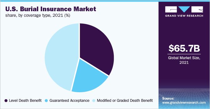 2021年美国殡葬保险市场份额，按保险类型分列(%)