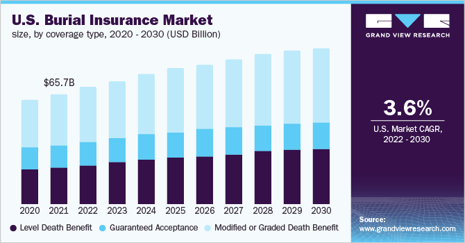 2020 - 2030年美国殡葬保险市场规模乐鱼体育手机网站入口，按覆盖类型分列(10亿美元)