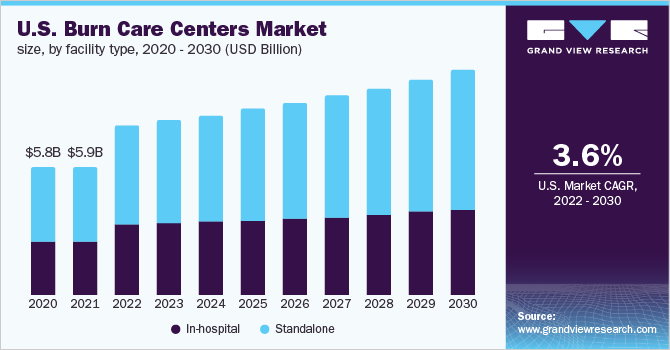美国烧伤护理中心市场规模，各设施类型，2020乐鱼体育手机网站入口 - 2030年(10亿美元)