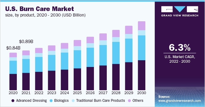 2020 - 2030年美国烧乐鱼体育手机网站入口伤护理产品市场规模(10亿美元)