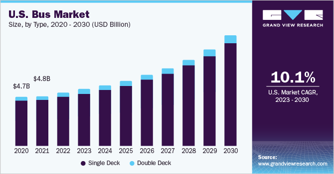 U.S. bus market market size and growth rate, 2023 - 2030 U.S. bus market market size and growth rate, 2023 - 2030