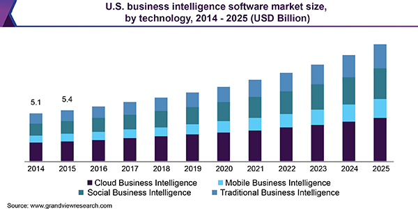 美国商业智能软件市场