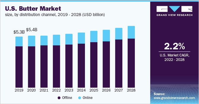 美国黄油市场规模，按分销乐鱼体育手机网站入口渠道，2019 - 2028年(10亿美元)