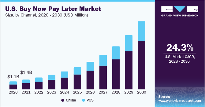 2023 - 2030年美国现买现付市场规模和乐鱼体育手机网站入口增长率