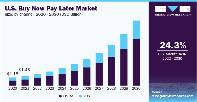 美国先买后付市场规模，各渠道，2020 - 2乐鱼体育手机网站入口030年(10亿美元)