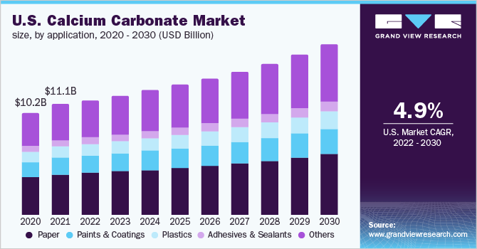 2020 - 2030年美国碳酸钙应用市场规模乐鱼体育手机网站入口(10亿美元)