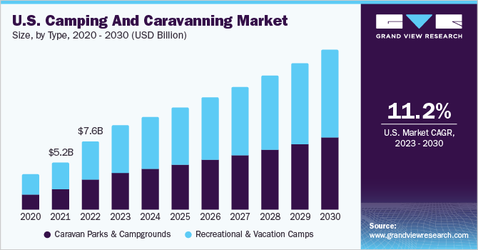 U.S. Camping And Caravanning Market Size, By Type, 2020 - 2030 (USD Billion)