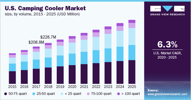 2015-2025年美国露营冷却器市场规乐鱼体育手机网站入口模(万美元)