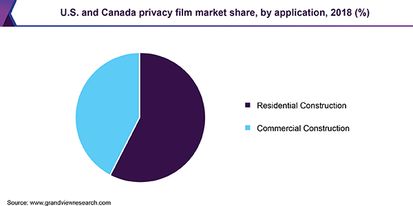 美国和加拿大隐私膜市场