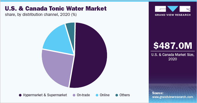 U.S. & Canada tonic water market share, by distribution channel, 2020 (%) 2020年美国和加拿大奎宁水市场份额,各分销渠道(%)