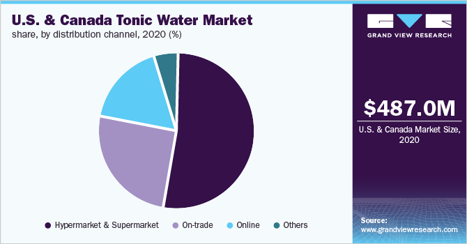 2020年美国和加拿大奎宁水市场份额，各分销渠道(%)