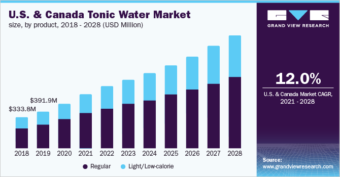 U.S. & Canada tonic water market size, by product, 2018 - 2028 (USD Million) 2018 - 2028年美国和加拿大奎宁水市场规模、乐鱼体育手机网站入口各产品(百万美元)