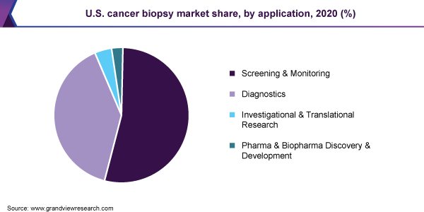 2020年美国癌症活检市场占有率(%)