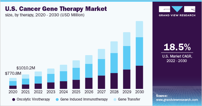 2020 - 2030年美国癌症基因治疗市场规模(乐鱼体育手机网站入口百万美元)
