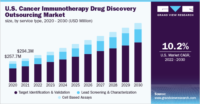 美国癌症免疫治疗药物研发外包市场规模，各服务类型，2020 - 2030年(美元)乐鱼体育手机网站入口