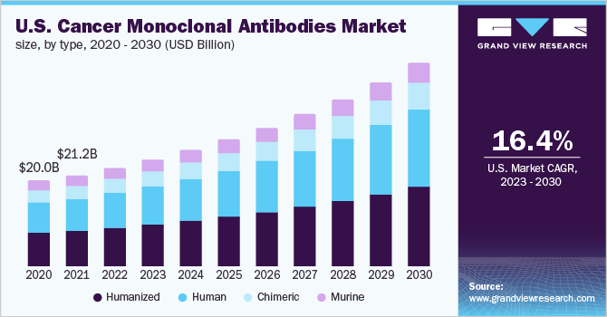 美国癌症单克隆抗体市场规模，各类型，2020 - 2030年(10亿乐鱼体育手机网站入口美元)