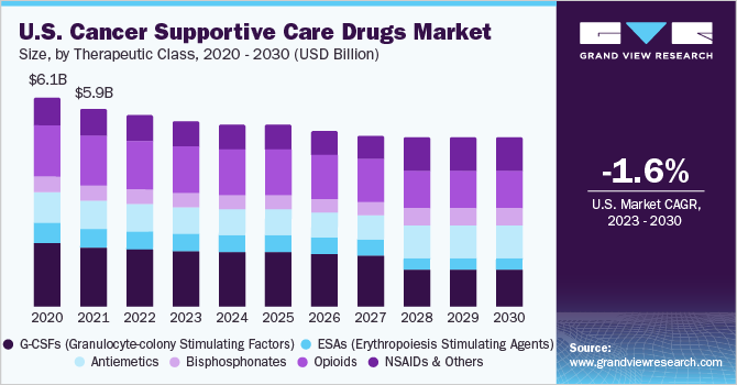 美国癌症支持治疗药物市场规模，各治疗类别，2020 - 2030年(乐鱼体育手机网站入口十亿美元)