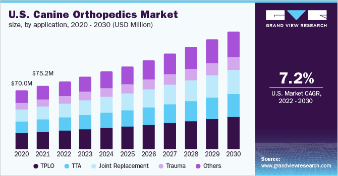 2020 - 2030年美国犬类骨科市场规模(按乐鱼体育手机网站入口应用计算)