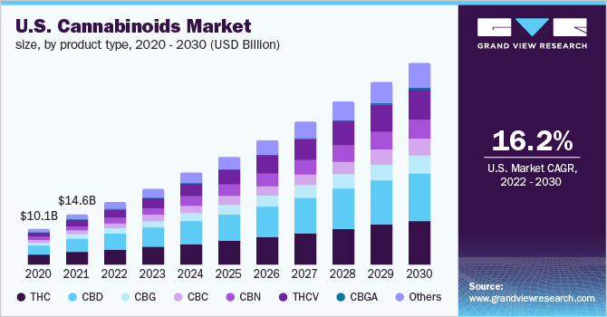 美国大麻素市场规模，各产品类型，20乐鱼体育手机网站入口20 - 2030年(十亿美元)
