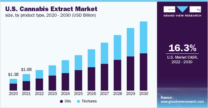 2020 - 2030年美国大麻提取物市场规乐鱼体育手机网站入口模，按产品类型分列(10亿美元)