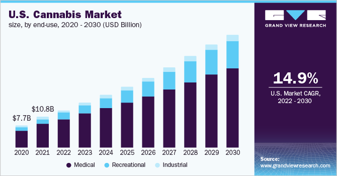 美国大麻市场规模，按最终用途乐鱼体育手机网站入口，2020 - 2030年(10亿美元)