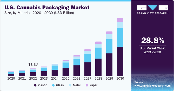 U.S. cannabis packaging market size, by material, 2020 - 2030 (USD Million) 2020 - 2030年美国大麻包装市场规模,按乐鱼体育手机网站入口材料分列(百万美元)