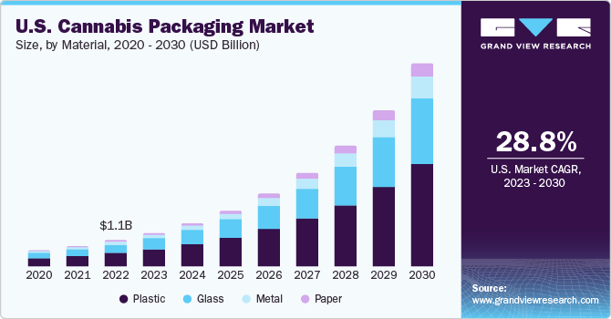 2020 - 2030年美国大麻包装市场规模，按乐鱼体育手机网站入口材料分列(百万美元)