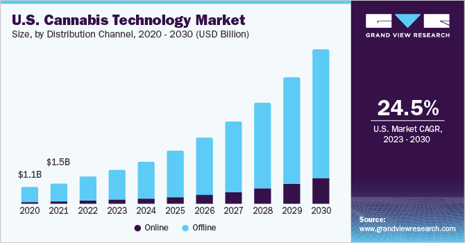 U.S. cannabis technology market size and growth rate, 2023 - 2030