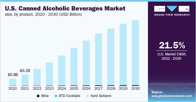 U.S. canned alcoholic beverages market size, by product, 2020 - 2030 (USD Billion) 2020 - 2030年美国罐装酒精饮料市场规模(10亿美元)乐鱼体育手机网站入口