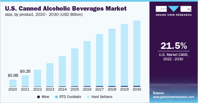 2020 - 2030年美国罐装酒精饮料市场规模(10亿美元)乐鱼体育手机网站入口