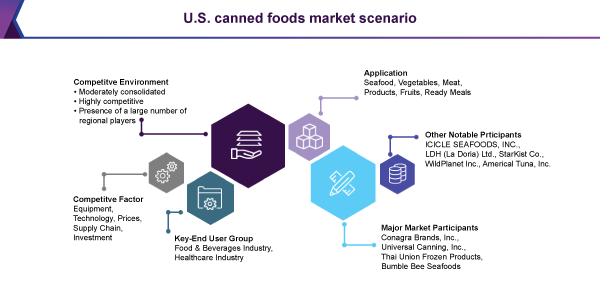 美国罐头食品市场报告