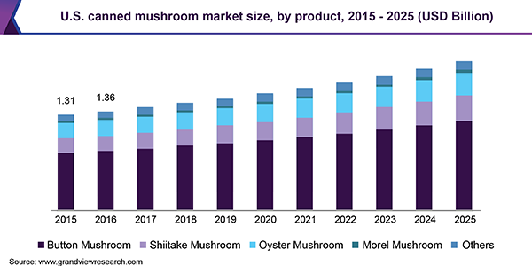 美国蘑菇罐头市场