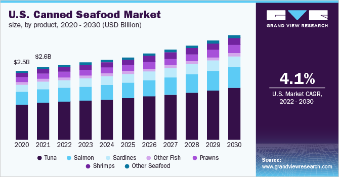 美国罐装海鲜市场规模，各产品，2020 乐鱼体育手机网站入口- 2030年(10亿美元)